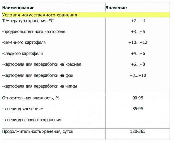 температура хранения картофеля: как и при какой температуре хранить картофель зимой (на балконе, в погребе)