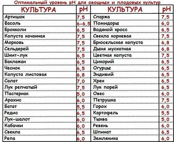 кислотность почвы для клубники и земляники (таблица)