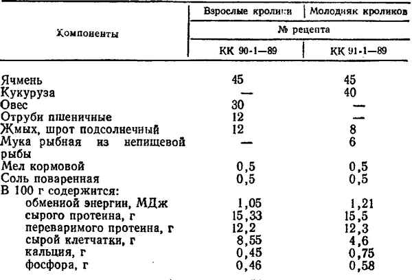 Состав комбикорма для кроликов: делаем своими руками в домашних условиях + видео