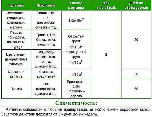 Актеллик: инструкция по применению, отзывы и советы как и когда обpaбатывать