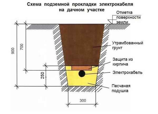 Прокладка кабеля в грунте на даче: инструкция по прокладке с фото и видео