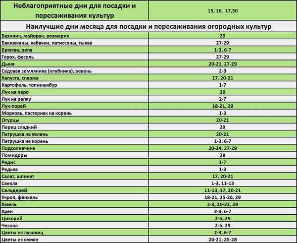 Лунный календарь для посадки рассады на 2018 годпо месяцам: таблица благоприятных и нeблагоприятных дней