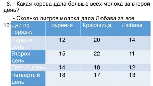 Сколько корова дает молока в сутки в среднем после отела (норма)
