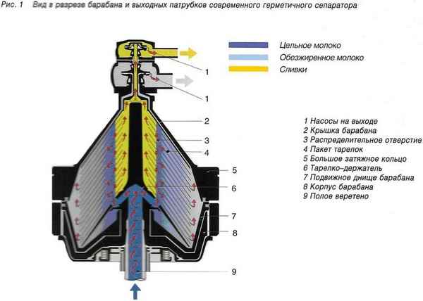 Сепаратор для молока: что это такое, виды, принцип работы электрического молочного сепаратора