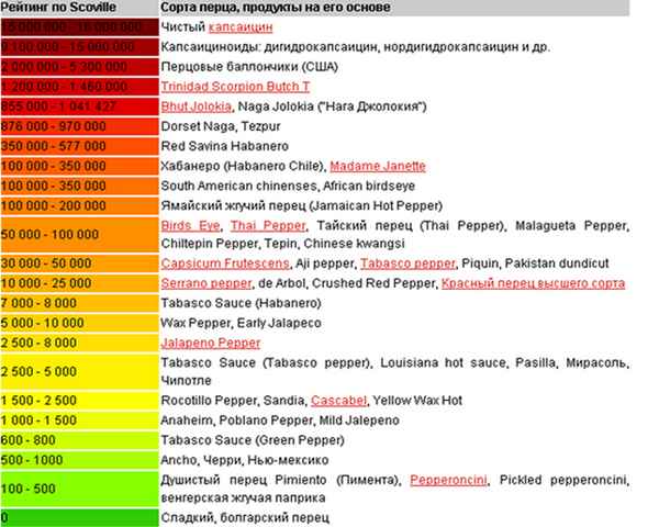 Самый острый перец в мире: топ-10 по шкале жгучести Сковилла, фото, названия, описание