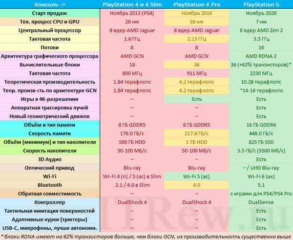 Сравнение PS4 и PS4 Pro: хаpaктеристики, отличия
