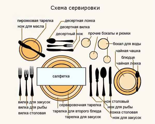 Правила этикета по использованию столовых приборов: правила поведения за столом, расположение приборов на столе и на тарелке