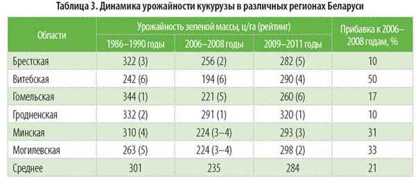 Средние показатели урожайности кукурузы с 1 га