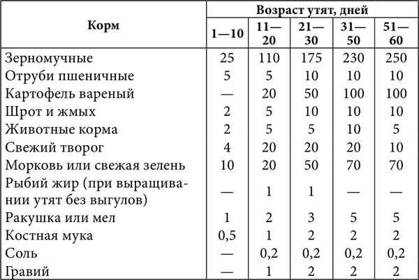 Можно ли кормить уток кабачками?