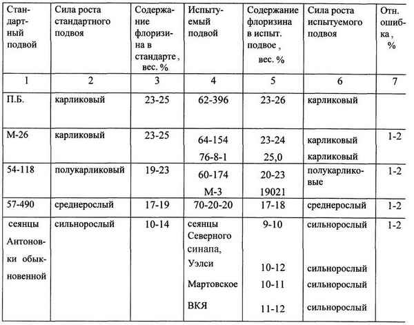 Особенности применения подвоев для яблонь