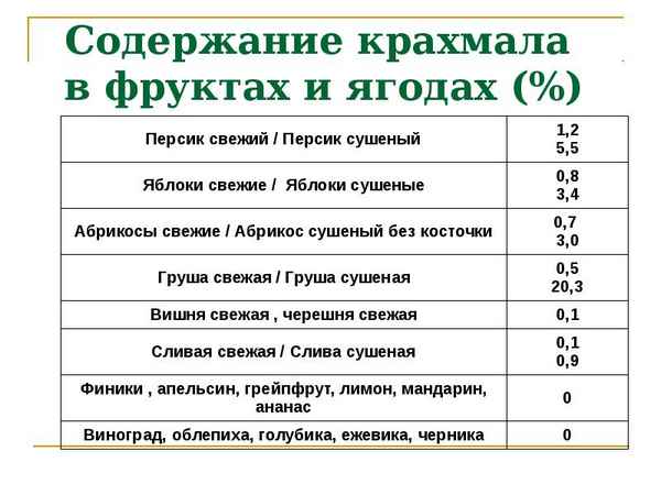 Содержит ли капуста крахмал?