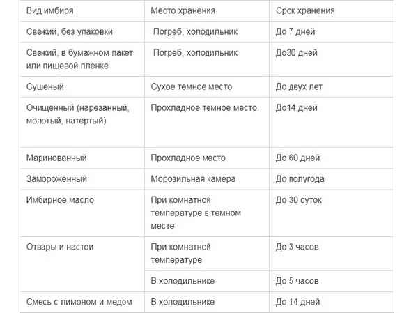 Срок годности имбиря: условия и способы хранения