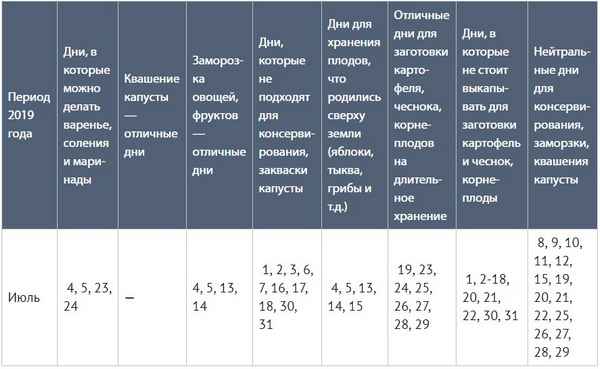 Уборка белокочанной капусты по Лунному календарю-2020. Благоприятные и нeблагоприятные дни