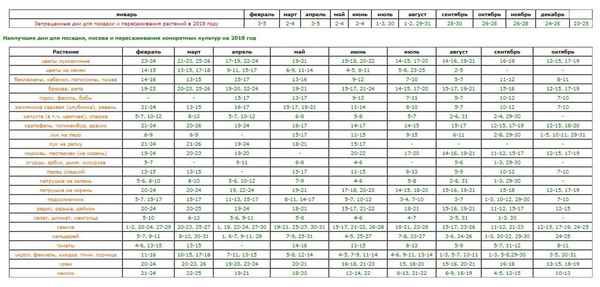 Посадочный календарь на 2019 год садовода и огородника для Сибири
