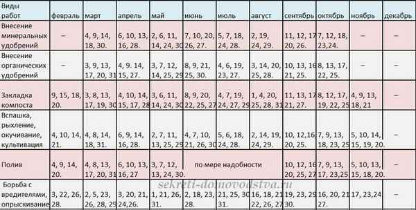 Лунный календарь садовода и огородника на 2019 год для Урала