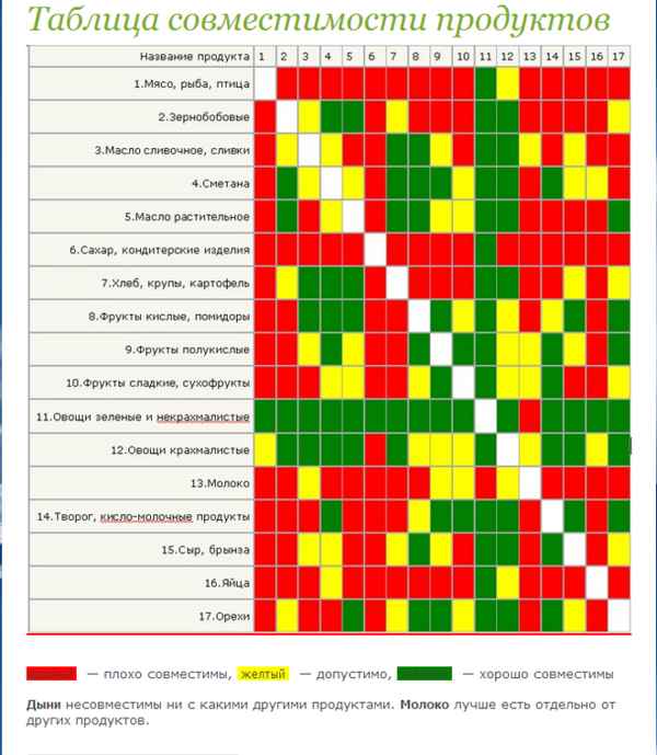 Совместимость арбуза с фруктами, молочными продуктами