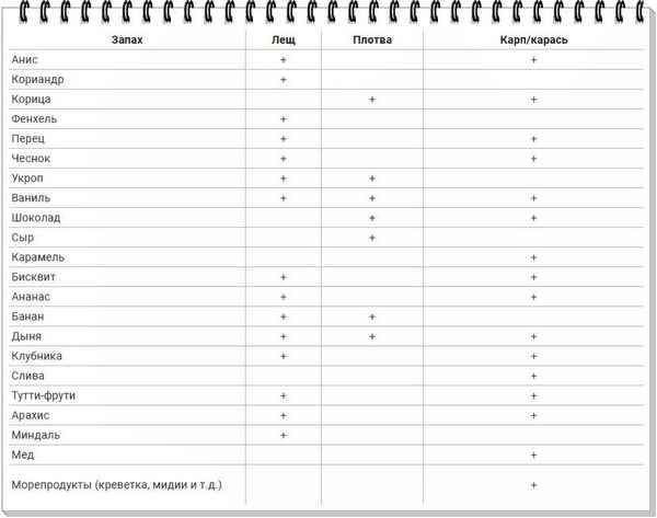 Какие запахи и вкусы любит лещ