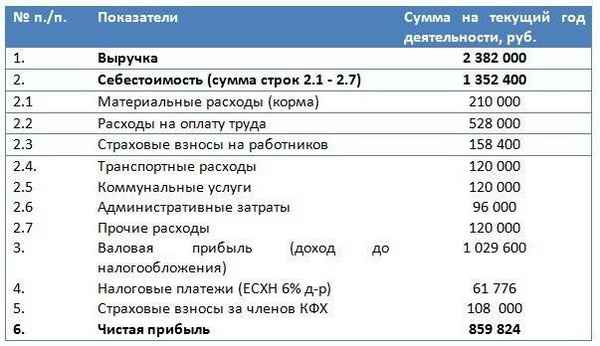 Разведение кроликов как бизнес: рентабельность идеи, составление бизнес-плана для начинающих
