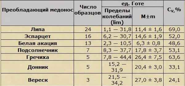 Что такое диастазное число мёда, и как его определить?