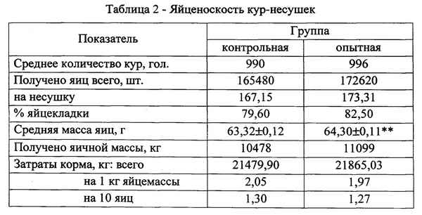 Какие факторы влияют на яйценоскость кур-несушек: в чём причина снижения и как повысить показатели?