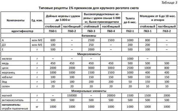 Премиксы для откорма КРС: состав и способы применения