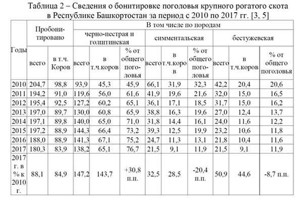 Инструкция по бонитировке крупного рогатого скота