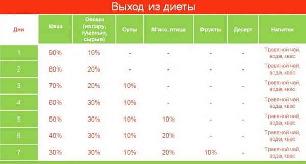 Как правильно выходить из гречневой диеты