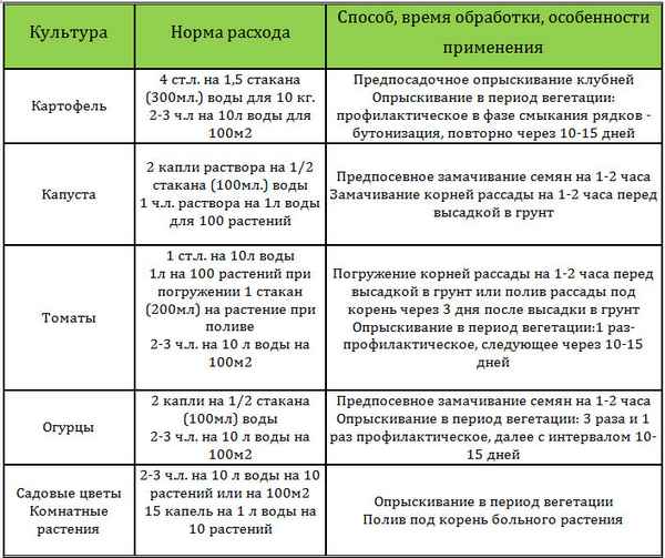 Особенности приготовления раствора и обработки помидор трихополом