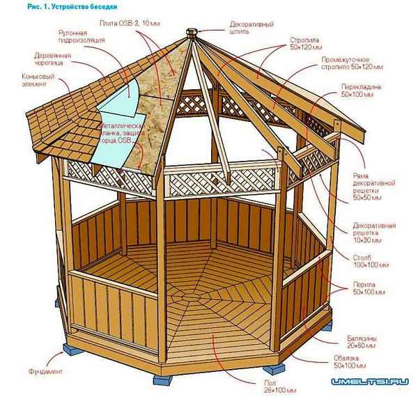 Строительство восьмигранной беседки своими руками