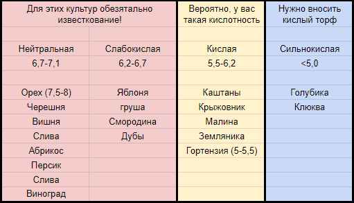 Кислотность почвы для посадки крыжовника