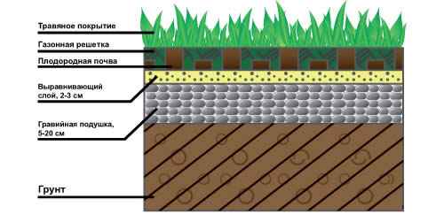 Толщина грунта для газона