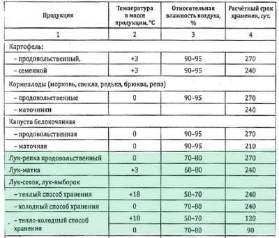 Температура хранения лука