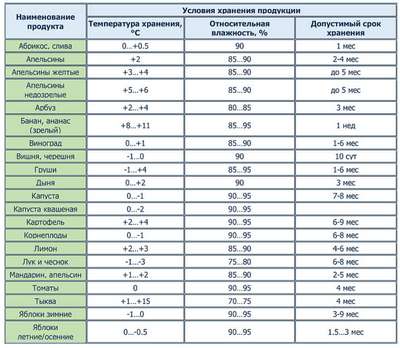 При какой температуре хранить овощи и фрукты?