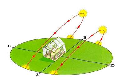 Как расположить теплицу относительно сторон света?