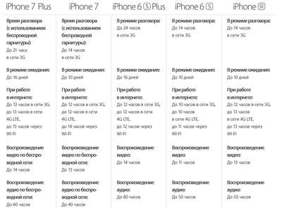 iPhone 7S или 8: хаpaктеристики и недостатки