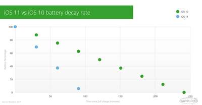 Почему iOS 11 потрeбляет энергии больше, чем iOS 10?