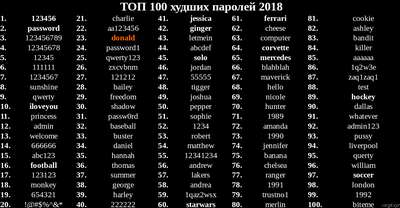 ТОП-20 самых небезопасных паролей года