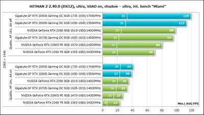 Топовые видеокарты в деле: результаты тестов GeForce RTX 2080 Ti и RTX 2080