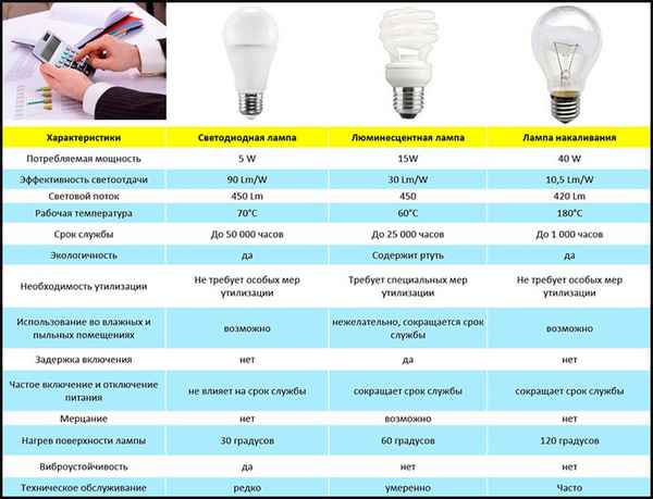 Энергосберегающие лампы: основные хаpaктеристики и разновидности