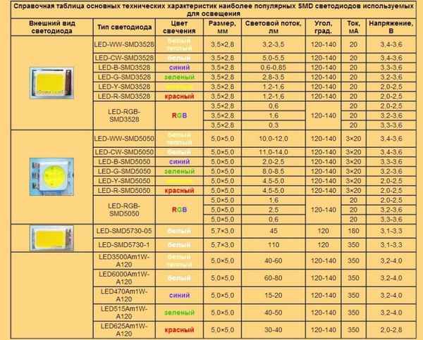 5630 SMD LED: параметры мощности, расшифровка, технические хаpaктеристики