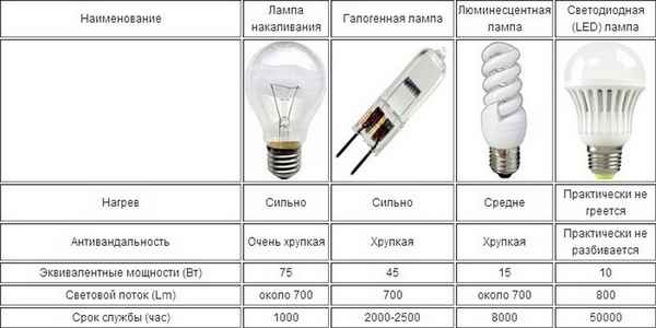 Какие бывают виды ламп освещения (их названия, типы и хаpaктеристики)