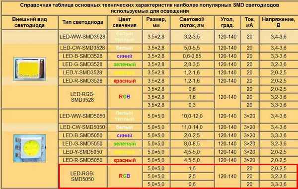 Мощность диодных лент: виды светодиодных лент и их мощность, рассчеты и формулы