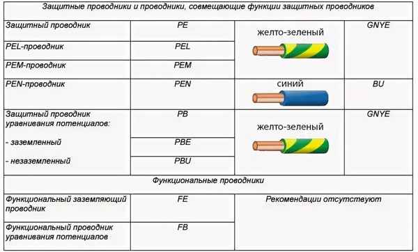 Цвет провода заземления и выбор его сечения