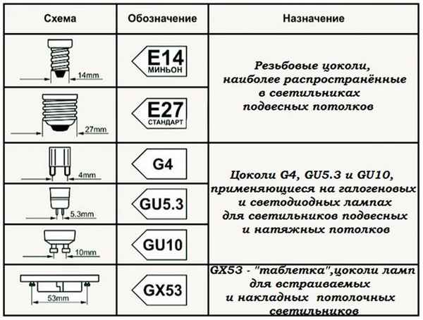 Виды цоколей ламп освещения: размеры, маркировка и сферы применения